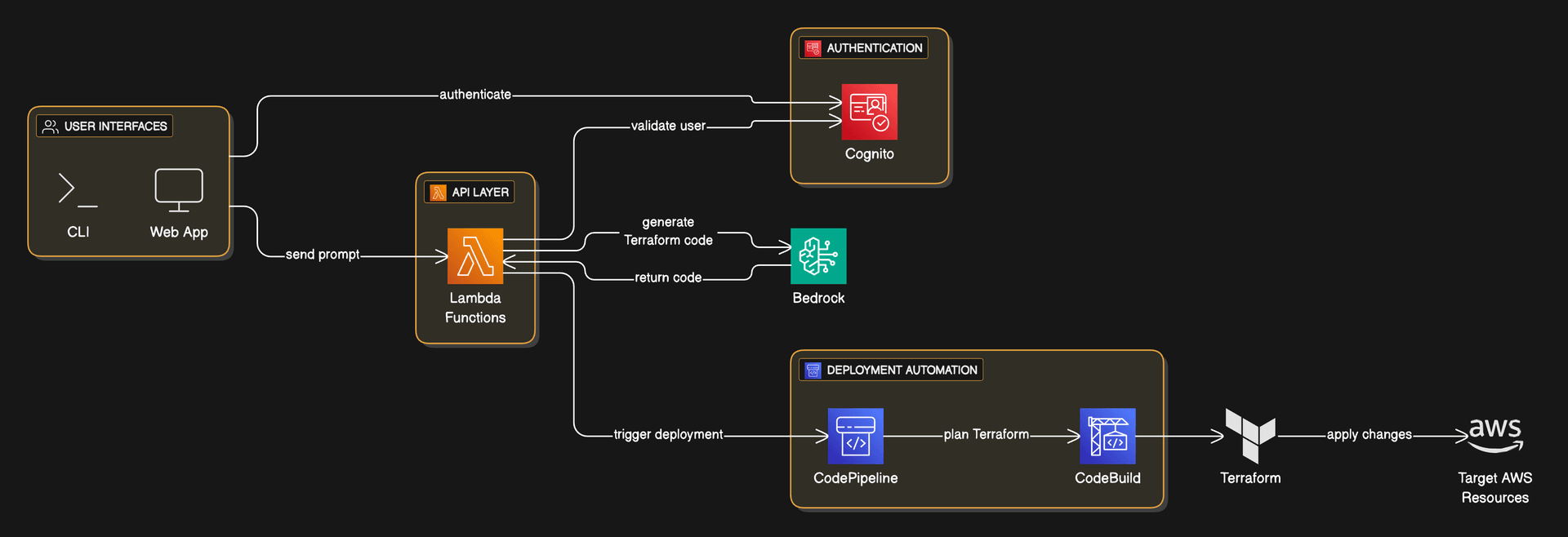TALOS: Natural-Language Infrastructure as Code demo